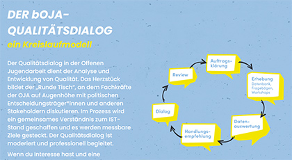Text und Grafik des Kreislaufmodells mit den Worten " DER bOJA-QUALITÄTSDIALOG ein Kreislaufmodell"